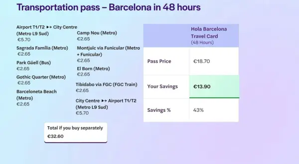 Karta Hola Barcelona na 48h, idealna do zwiedzania metrem w Barcelonie. Oszczędzasz 13,90€!