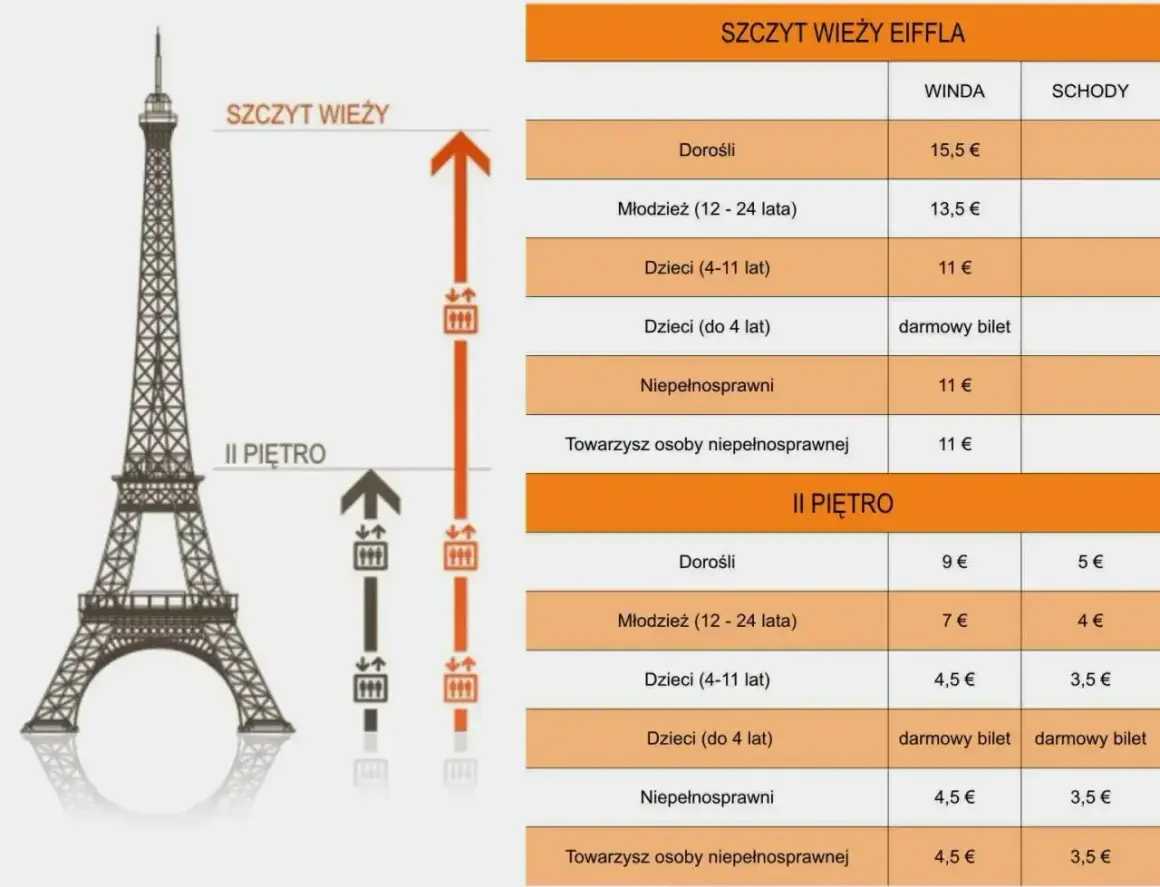 Cennik wieży Eiffla: bilety na szczyt i II piętro, dostępne windy i schody.