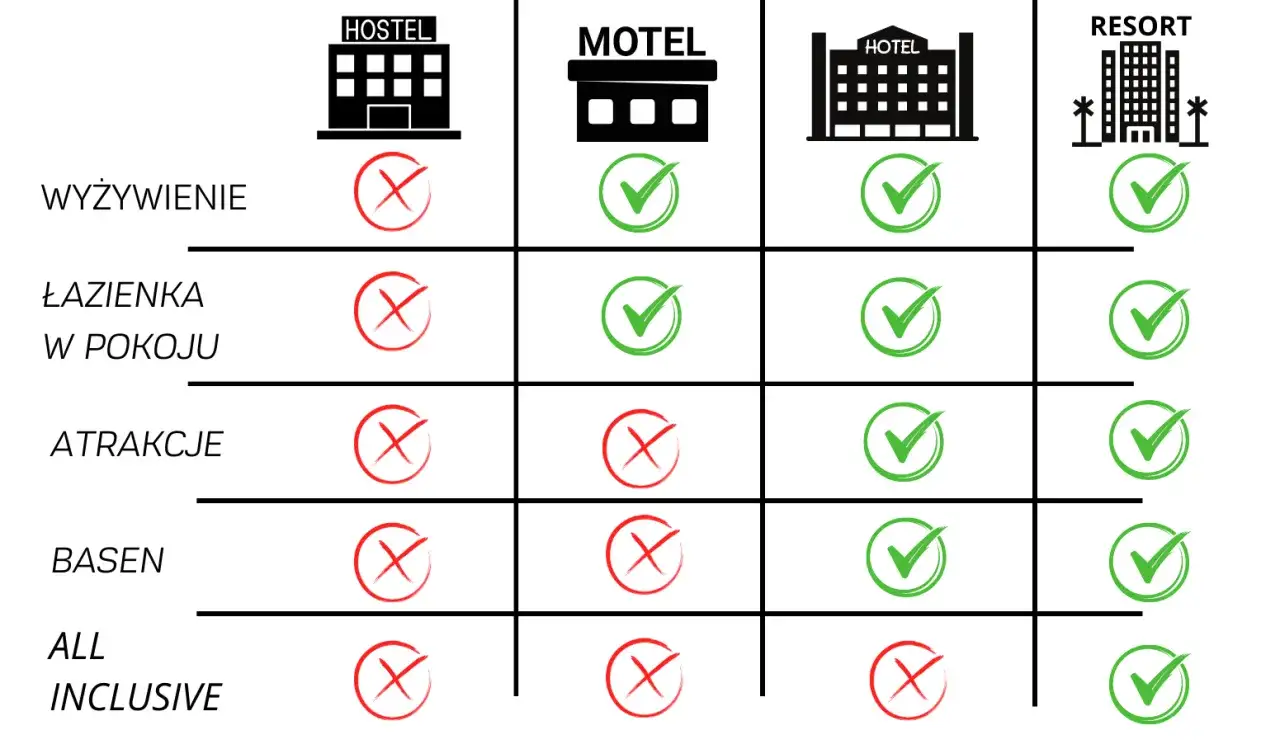 Różnice hotel hostel infografika
