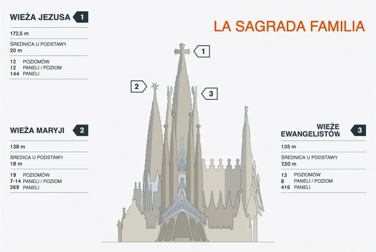 Niedokończona katedra w Barcelonie, La Sagrada Familia, z zaznaczonymi wieżami Jezusa, Maryi i Ewangelistów.