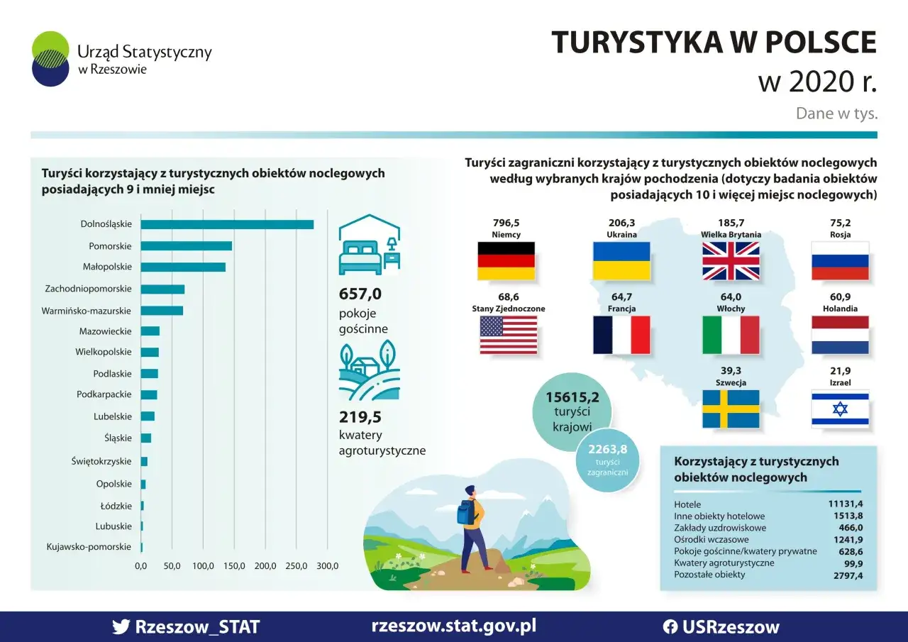 Koszty nocleg&oacute;w w Polsce infografika