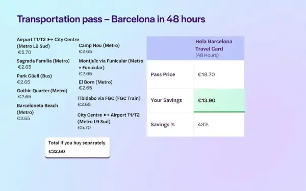 Karta Hola Barcelona na 48h, idealna do zwiedzania metrem w Barcelonie. Oszczędzasz 13,90€!