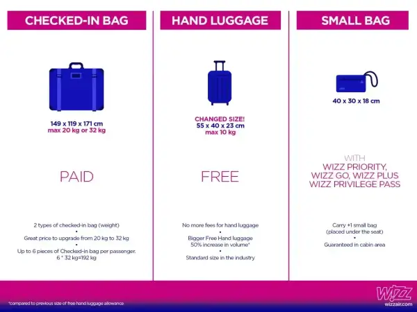 Wizzair bagaż podręczny: darmowy (55x40x23 cm, 10 kg) i dodatkowa mała torba (40x30x18 cm) z Wizz Priority.