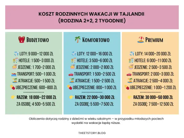 Wakacje w Tajlandii: budżetowo od 18 tys. zł, komfortowo od 22 tys. zł, premium od 30 tys. zł. Czy w Tajlandii jest drogo? Zależy od standardu.